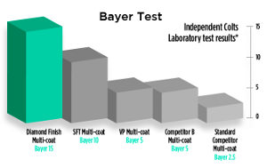 Bayer scratch test graph